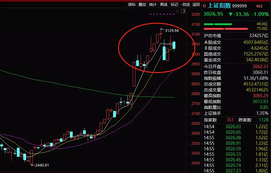 昨天涨停今跌停,更有创业板指暴跌4.5%