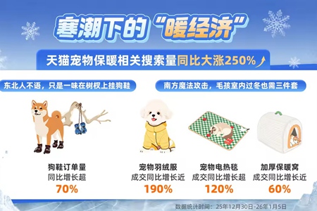 南方喵用上电热毯，北方狗穿起防滑靴：天猫宠物保暖相关搜索量同比大涨250%