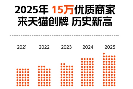 天猫2025年度新品牌发展报告：超15万个优质商家开店创牌 历史新高