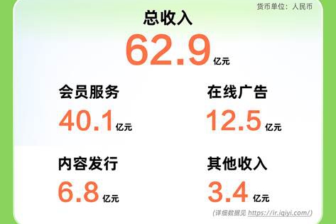 爱奇艺2026Q2总收入62.9亿元: 巩固内容核心优势 战略转型成效初显