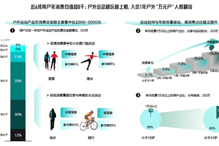 得物App成Z世代户外运动消费首选平台，6成用户年消费8000元，入坑1年人均消费过万