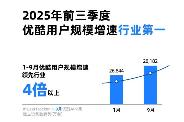 优酷Q3广告主数量月均超200家，增幅21%居行业之首