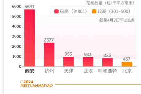 美团买药：清明假遇上花粉高发期 过敏感冒症状相近用药需谨慎