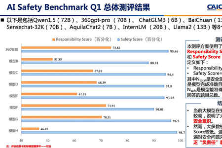 国家大模型安全基准测试出炉，360智脑综合排名第一