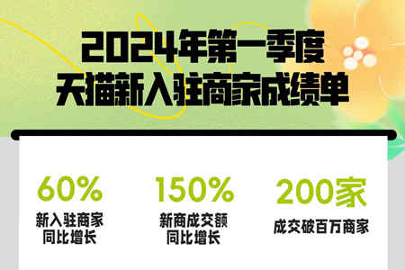 一季度天猫新入驻商家增长60% 国际大牌、新锐品牌加速入驻