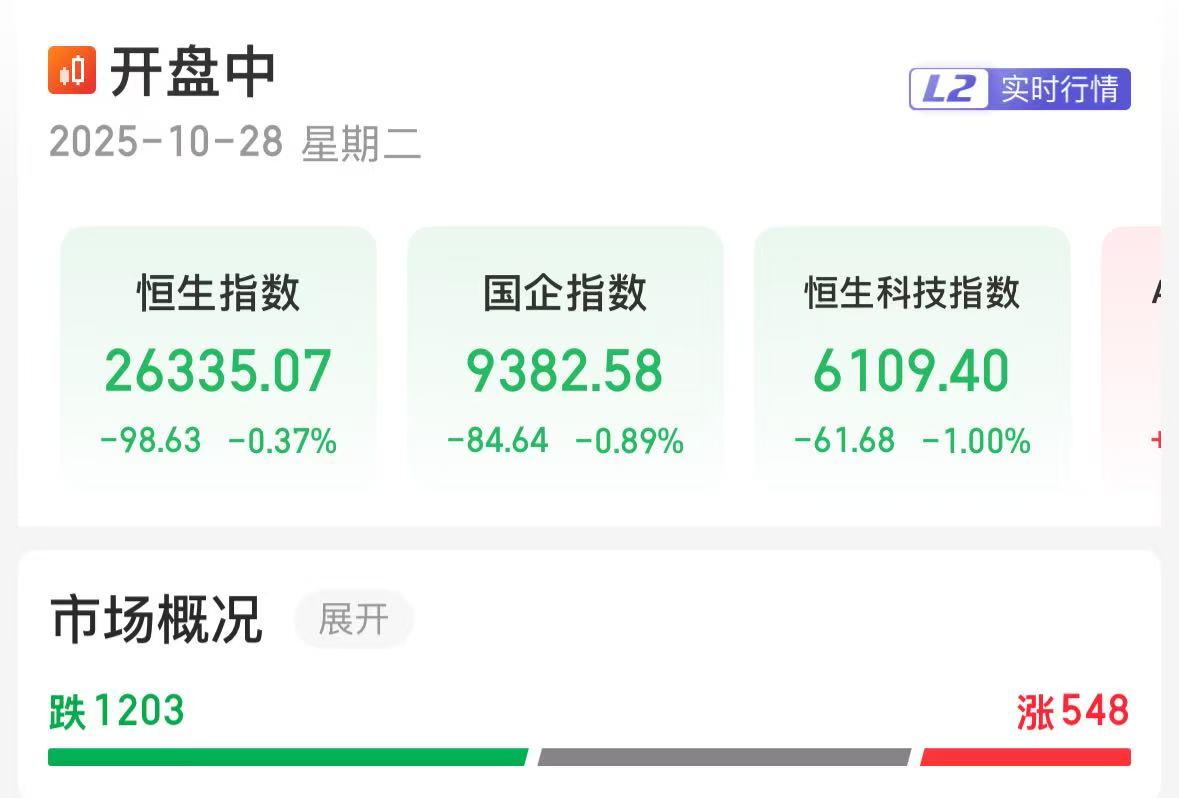 香港恒生科技指数跌超1%