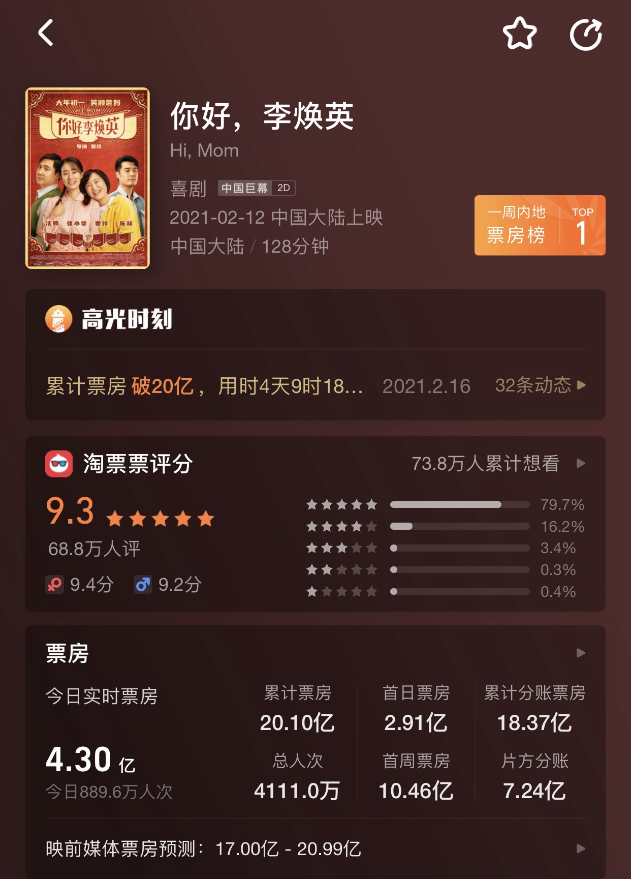 《你好,李焕英》累计票房破20亿