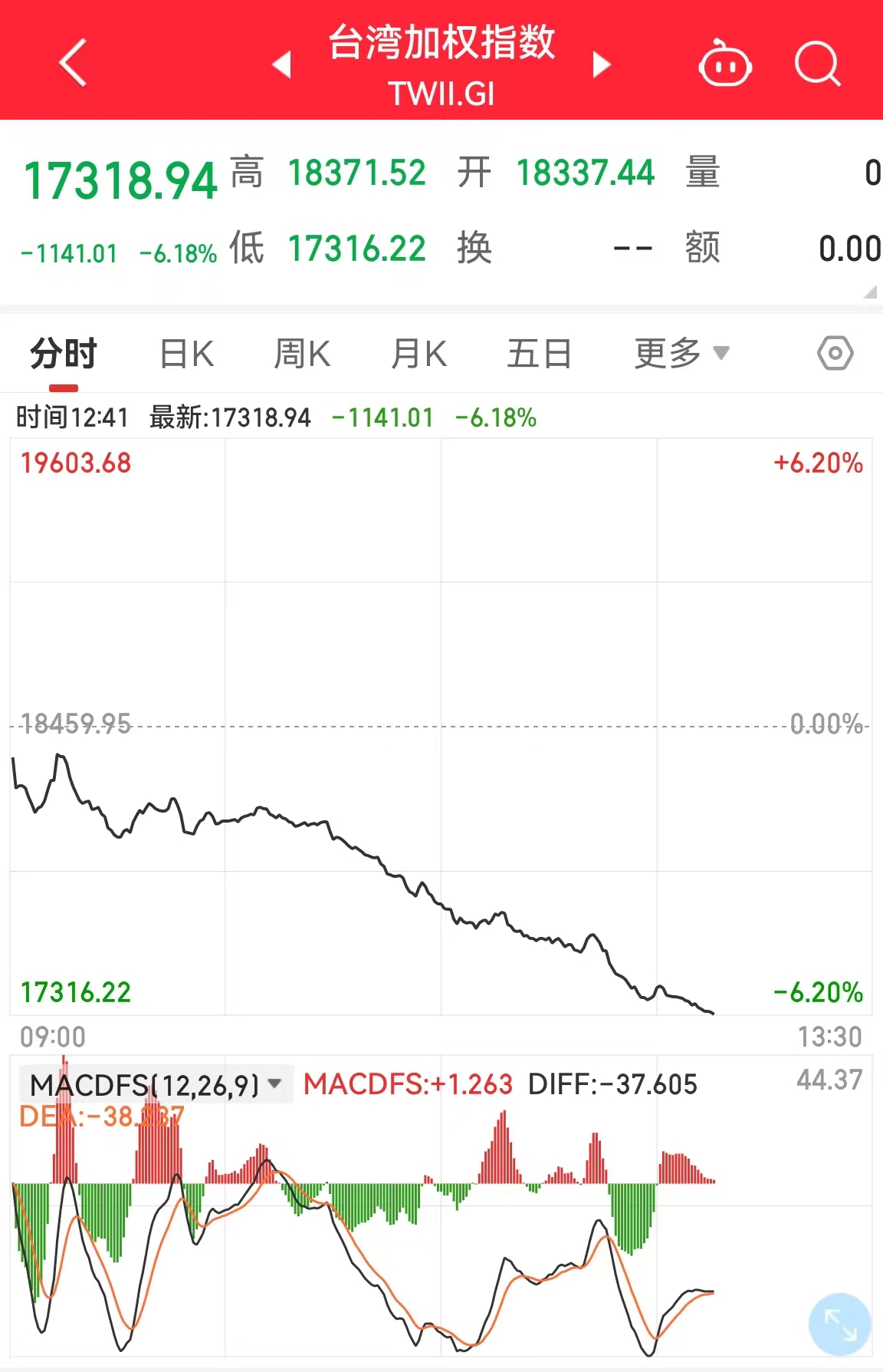 中新经纬-快报-中国台湾加权指数跌超6%