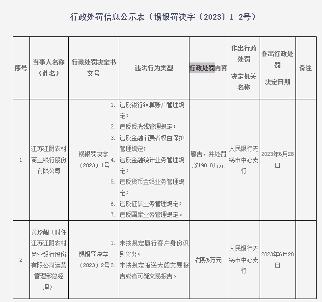 江苏江阴农村商业银行被罚198.8万元