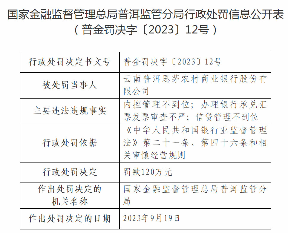 云南普洱思茅农商行被罚120万元